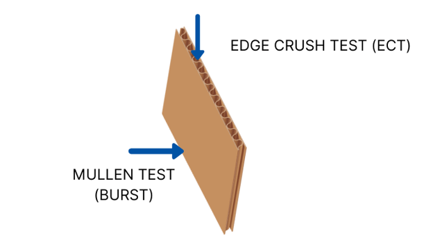 Comparison between edge crush and Mullen tests